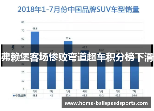 弗赖堡客场惨败弯道超车积分榜下滑